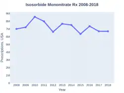 Isosorbide mononitrate prescriptions (US)