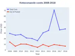 Ketoconazole costs (US)