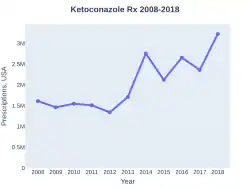 Ketoconazole prescriptions (US)