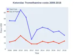 Ketorolac costs (US)