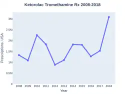 Ketorolac prescriptions (US)
