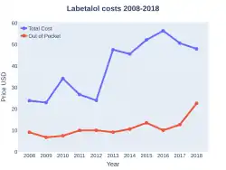 Labetalol costs (US)