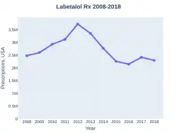 Labetalol prescriptions (US)