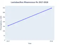 LactobacillusRhamnosus prescriptions (US)