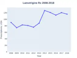 Lamotrigine prescriptions (US)