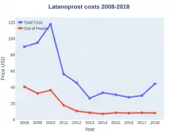 Latanoprost costs (US)
