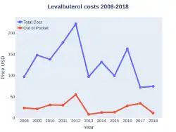 Levalbuterol costs (US)
