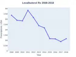 Levalbuterol prescriptions (US)
