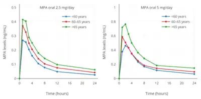 MPA levels with 2.5 or 5 mg/day oral MPA in combination with 1 or 2&nbsp;mg/day estradiol valerate (Indivina) in postmenopausal women.[198]