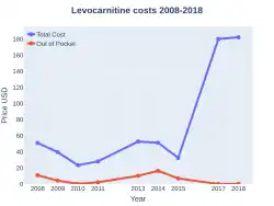 Carnitine costs (US)