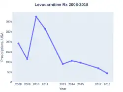 Carnitine prescriptions (US)