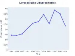 Levocetirizine prescriptions (US)