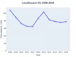 Levofloxacin prescriptions (US)