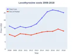 Levothyroxine costs (US)