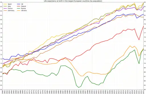 Life expectancy in the largest European countries, 1960–2019
