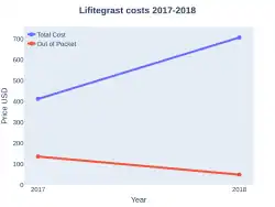 Lifitegrast costs (US)