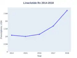 Linaclotide prescriptions (US)