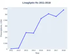 Linagliptin prescriptions (US)