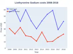 Liothyronine costs (US)