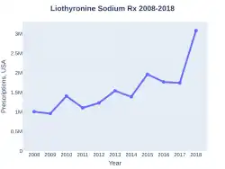 Liothyronine prescriptions (US)