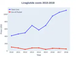 Liraglutide costs (US)
