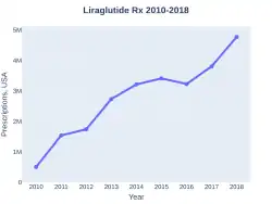 Liraglutide prescriptions (US)