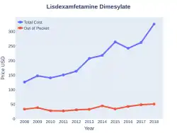 Lisdexamfetamine costs (US)