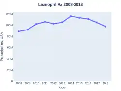 Lisinopril prescriptions (US)