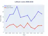 Lithium costs (US)