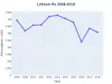 Lithium prescriptions (US)