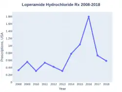 Loperamide prescriptions (US)