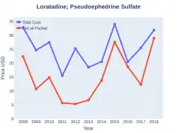 Pseudoephedrine/loratadine costs (US)