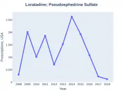 Pseudoephedrine/loratadine prescriptions (US)