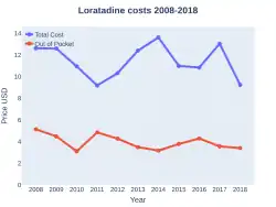 Loratadine costs (US)