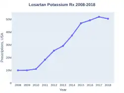 Losartan prescriptions (US)