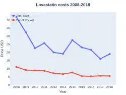 Lovastatin costs (US)
