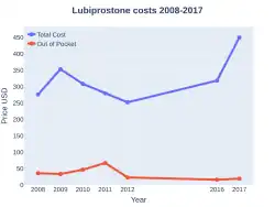 Lubiprostone costs (US)
