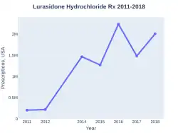 Lurasidone prescriptions (US)