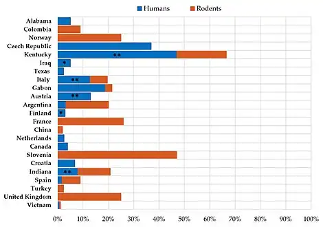 Seroprevalence of LCMV in humans and rodents.[31]