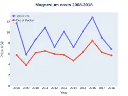 Magnesium costs (US)