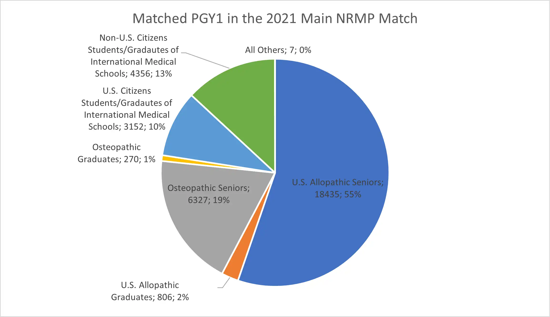 Pie chart titled "Matched PGY1 in the 2021 Main NRMP Match". See image description page for details