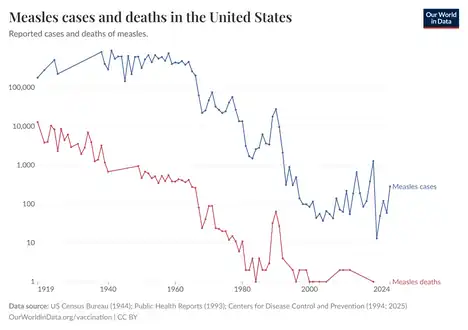 Measles cases and deaths in U.S.[168]