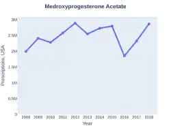 Medroxyprogesterone acetate prescriptions (US)
