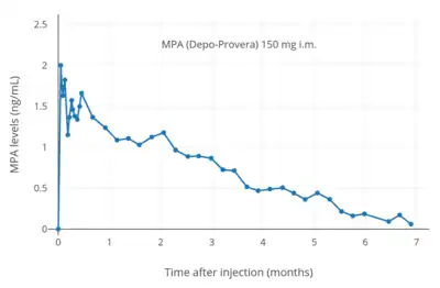 MPA levels after a single 150&nbsp;mg intramuscular injection of MPA (Depo-Provera) in aqueous suspension in women.[199][200]