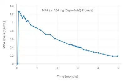 MPA levels after a single 104&nbsp;mg subcutaneous injection of MPA (Depo-SubQ Provera) in aqueous suspension in women.[11]