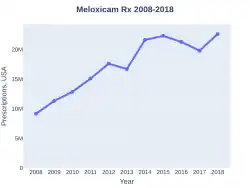 Meloxicam prescriptions (US)