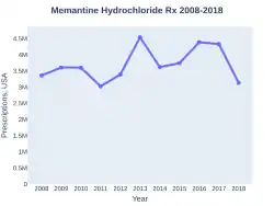 Memantine prescriptions (US)