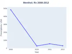Menthol prescriptions (US)