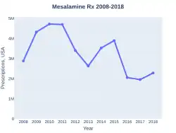 Mesalamine prescriptions (US)