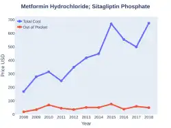 Metformin/Sitagliptin costs (US)